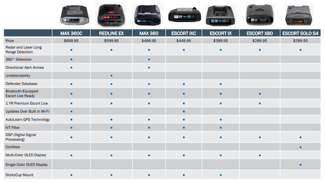 Portable Radar Detectors